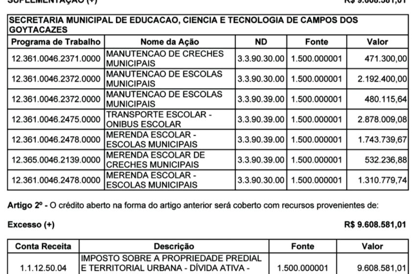  População de Campos sangra R$ 10 milhões em multas de IPTU pra Wladimir bancar acordos obscuros com empresários amigos – tudo na véspera do Réveillon!